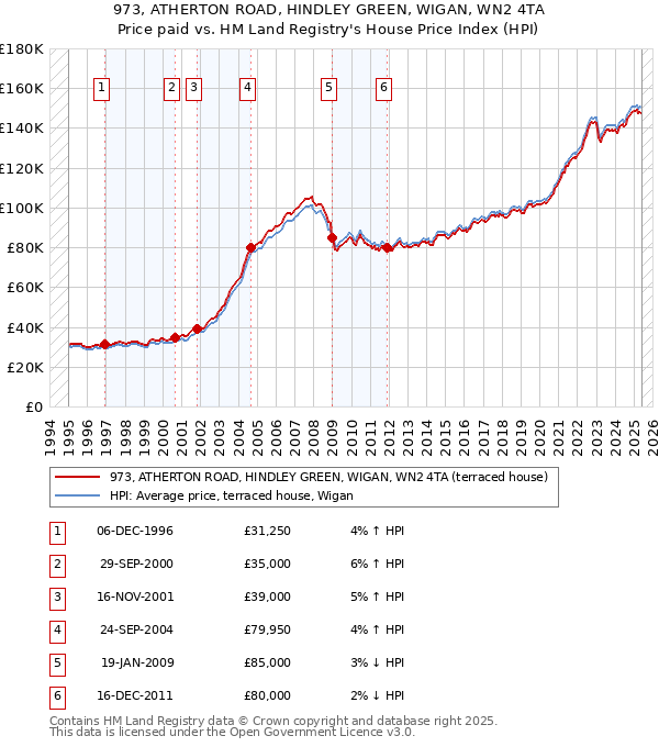 973, ATHERTON ROAD, HINDLEY GREEN, WIGAN, WN2 4TA: Price paid vs HM Land Registry's House Price Index