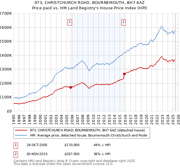 973, CHRISTCHURCH ROAD, BOURNEMOUTH, BH7 6AZ: Price paid vs HM Land Registry's House Price Index