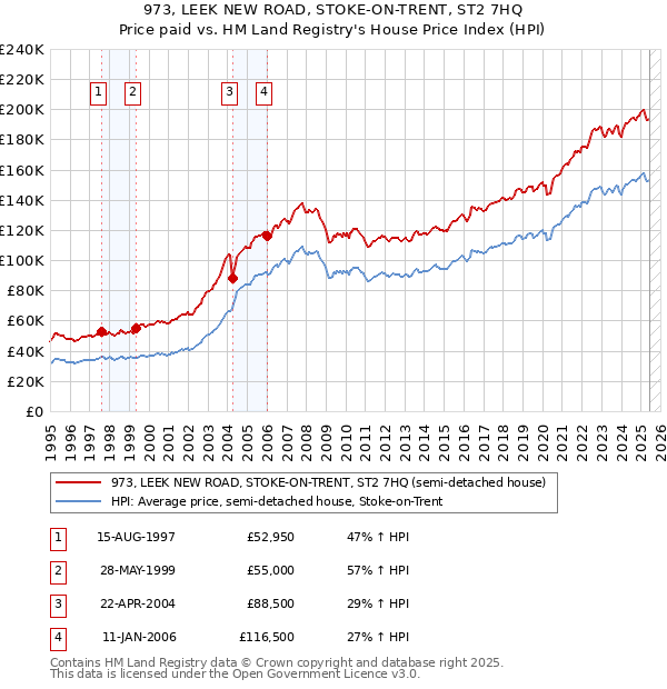 973, LEEK NEW ROAD, STOKE-ON-TRENT, ST2 7HQ: Price paid vs HM Land Registry's House Price Index