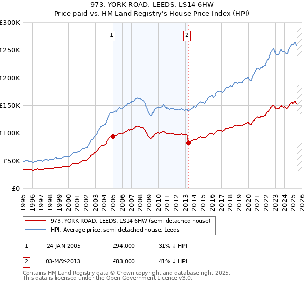 973, YORK ROAD, LEEDS, LS14 6HW: Price paid vs HM Land Registry's House Price Index
