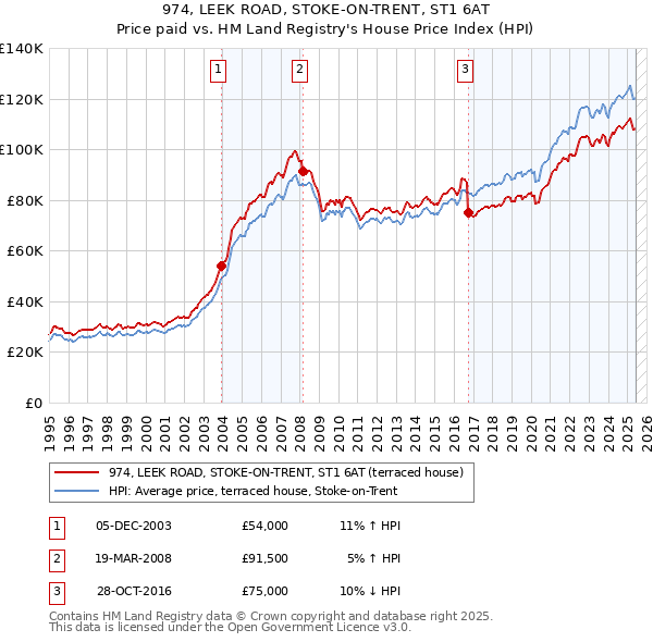 974, LEEK ROAD, STOKE-ON-TRENT, ST1 6AT: Price paid vs HM Land Registry's House Price Index