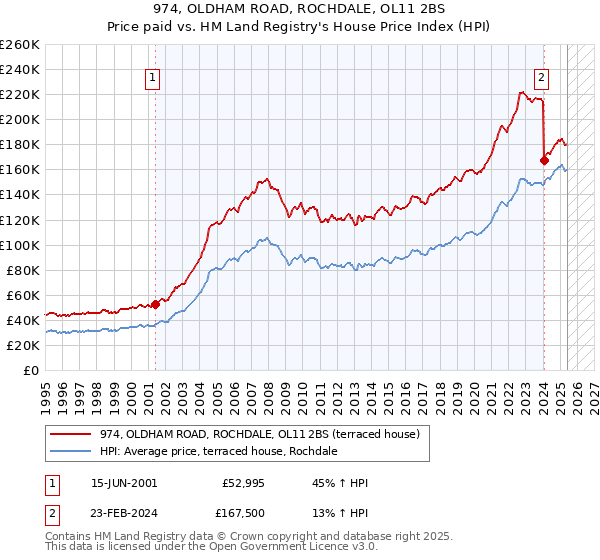 974, OLDHAM ROAD, ROCHDALE, OL11 2BS: Price paid vs HM Land Registry's House Price Index