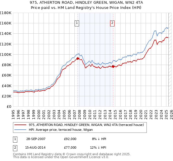 975, ATHERTON ROAD, HINDLEY GREEN, WIGAN, WN2 4TA: Price paid vs HM Land Registry's House Price Index