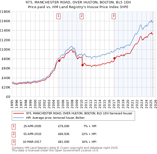 975, MANCHESTER ROAD, OVER HULTON, BOLTON, BL5 1EH: Price paid vs HM Land Registry's House Price Index