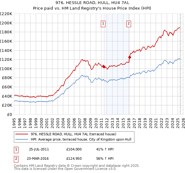 976, HESSLE ROAD, HULL, HU4 7AL: Price paid vs HM Land Registry's House Price Index