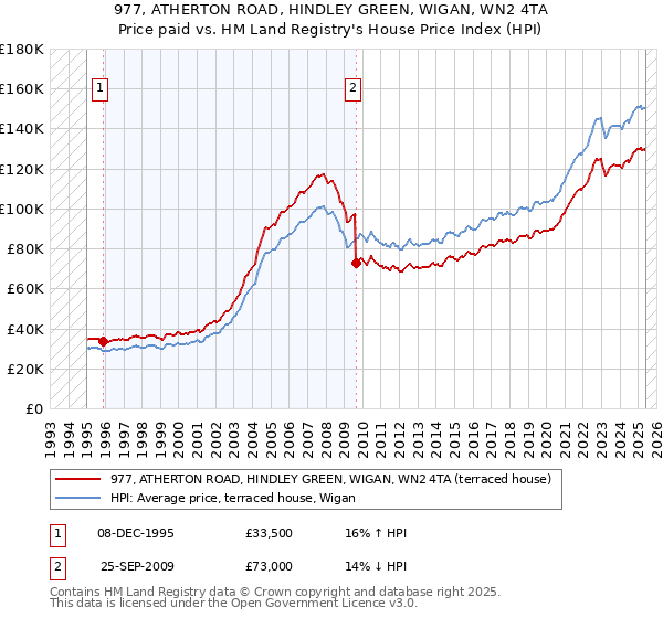 977, ATHERTON ROAD, HINDLEY GREEN, WIGAN, WN2 4TA: Price paid vs HM Land Registry's House Price Index