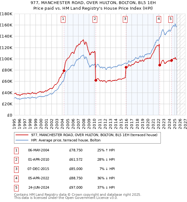 977, MANCHESTER ROAD, OVER HULTON, BOLTON, BL5 1EH: Price paid vs HM Land Registry's House Price Index