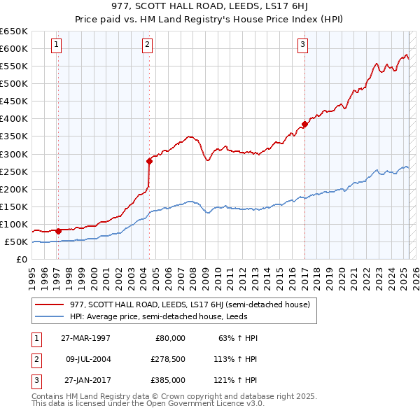 977, SCOTT HALL ROAD, LEEDS, LS17 6HJ: Price paid vs HM Land Registry's House Price Index