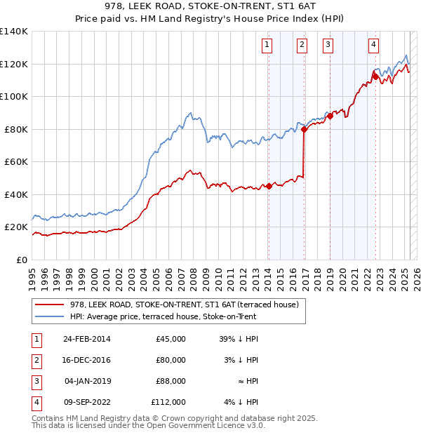 978, LEEK ROAD, STOKE-ON-TRENT, ST1 6AT: Price paid vs HM Land Registry's House Price Index