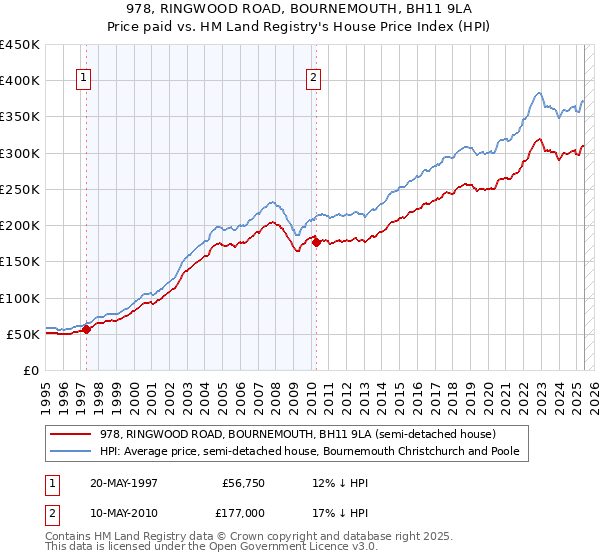 978, RINGWOOD ROAD, BOURNEMOUTH, BH11 9LA: Price paid vs HM Land Registry's House Price Index