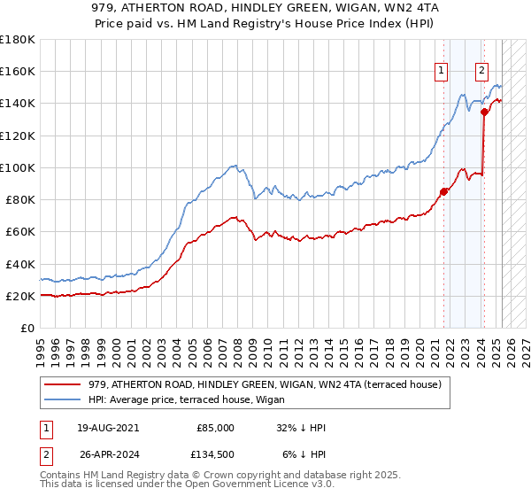 979, ATHERTON ROAD, HINDLEY GREEN, WIGAN, WN2 4TA: Price paid vs HM Land Registry's House Price Index
