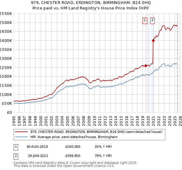979, CHESTER ROAD, ERDINGTON, BIRMINGHAM, B24 0HQ: Price paid vs HM Land Registry's House Price Index