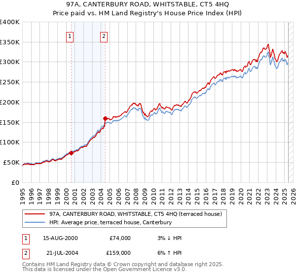 97A, CANTERBURY ROAD, WHITSTABLE, CT5 4HQ: Price paid vs HM Land Registry's House Price Index