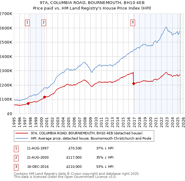 97A, COLUMBIA ROAD, BOURNEMOUTH, BH10 4EB: Price paid vs HM Land Registry's House Price Index