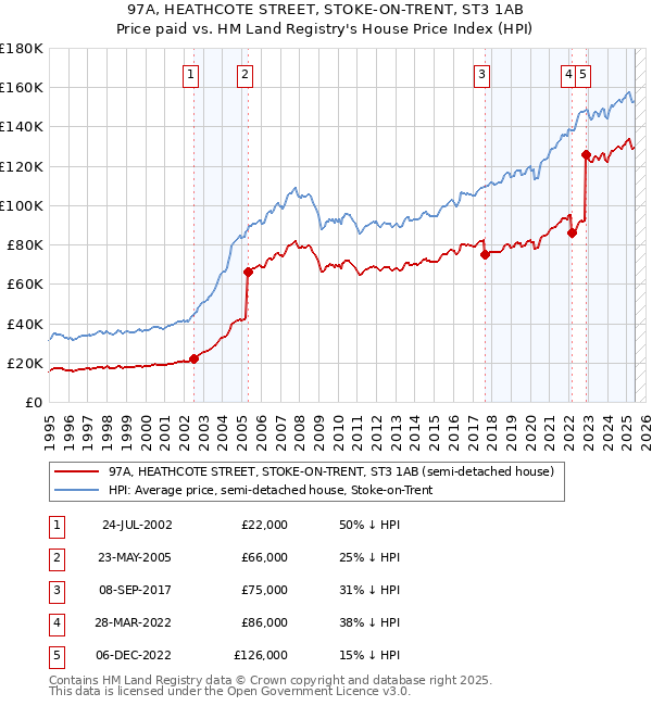 97A, HEATHCOTE STREET, STOKE-ON-TRENT, ST3 1AB: Price paid vs HM Land Registry's House Price Index