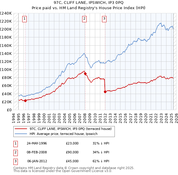 97C, CLIFF LANE, IPSWICH, IP3 0PQ: Price paid vs HM Land Registry's House Price Index