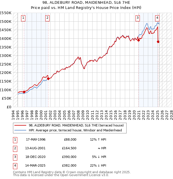 98, ALDEBURY ROAD, MAIDENHEAD, SL6 7HE: Price paid vs HM Land Registry's House Price Index