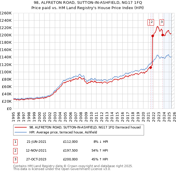 98, ALFRETON ROAD, SUTTON-IN-ASHFIELD, NG17 1FQ: Price paid vs HM Land Registry's House Price Index
