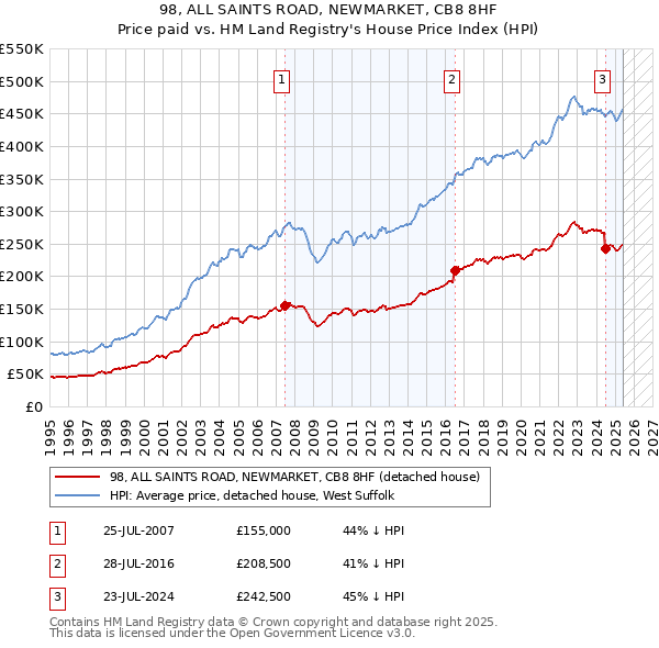 98, ALL SAINTS ROAD, NEWMARKET, CB8 8HF: Price paid vs HM Land Registry's House Price Index