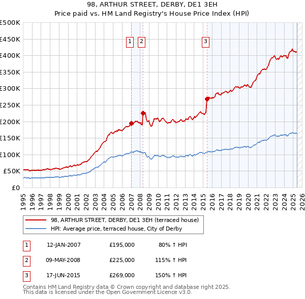 98, ARTHUR STREET, DERBY, DE1 3EH: Price paid vs HM Land Registry's House Price Index