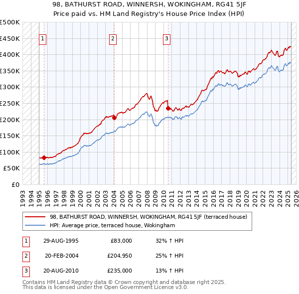 98, BATHURST ROAD, WINNERSH, WOKINGHAM, RG41 5JF: Price paid vs HM Land Registry's House Price Index