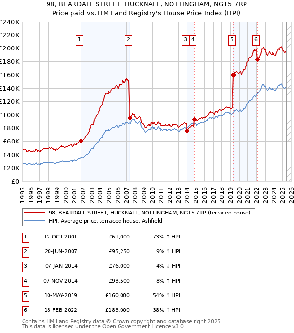 98, BEARDALL STREET, HUCKNALL, NOTTINGHAM, NG15 7RP: Price paid vs HM Land Registry's House Price Index