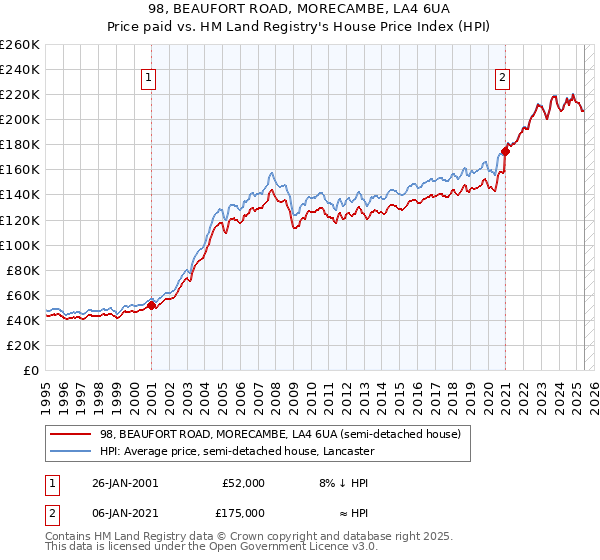 98, BEAUFORT ROAD, MORECAMBE, LA4 6UA: Price paid vs HM Land Registry's House Price Index