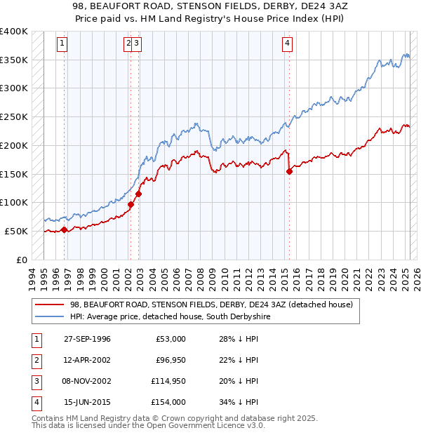 98, BEAUFORT ROAD, STENSON FIELDS, DERBY, DE24 3AZ: Price paid vs HM Land Registry's House Price Index