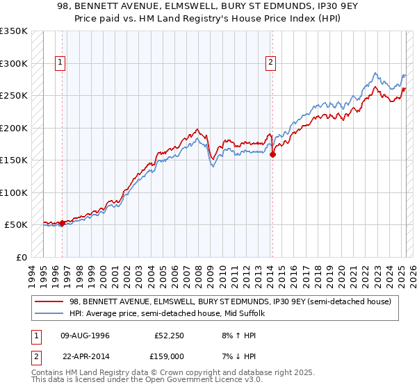 98, BENNETT AVENUE, ELMSWELL, BURY ST EDMUNDS, IP30 9EY: Price paid vs HM Land Registry's House Price Index