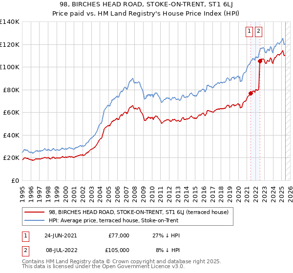 98, BIRCHES HEAD ROAD, STOKE-ON-TRENT, ST1 6LJ: Price paid vs HM Land Registry's House Price Index