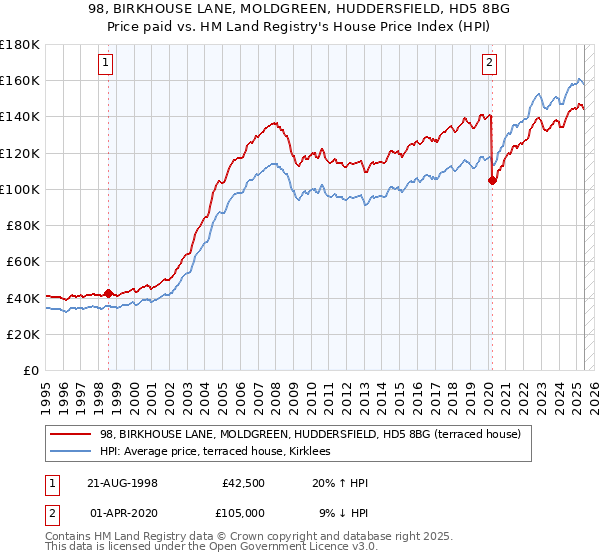 98, BIRKHOUSE LANE, MOLDGREEN, HUDDERSFIELD, HD5 8BG: Price paid vs HM Land Registry's House Price Index