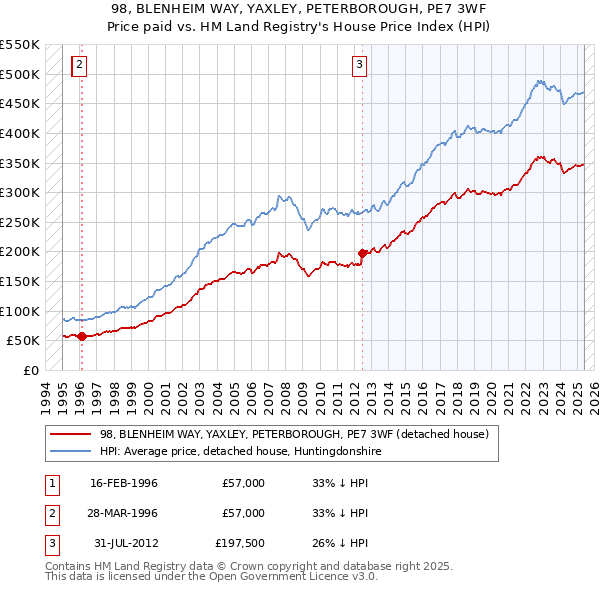 98, BLENHEIM WAY, YAXLEY, PETERBOROUGH, PE7 3WF: Price paid vs HM Land Registry's House Price Index
