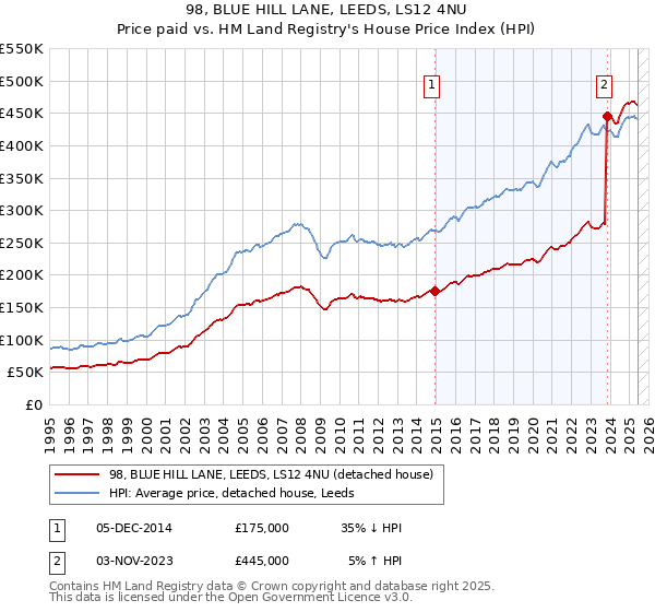98, BLUE HILL LANE, LEEDS, LS12 4NU: Price paid vs HM Land Registry's House Price Index