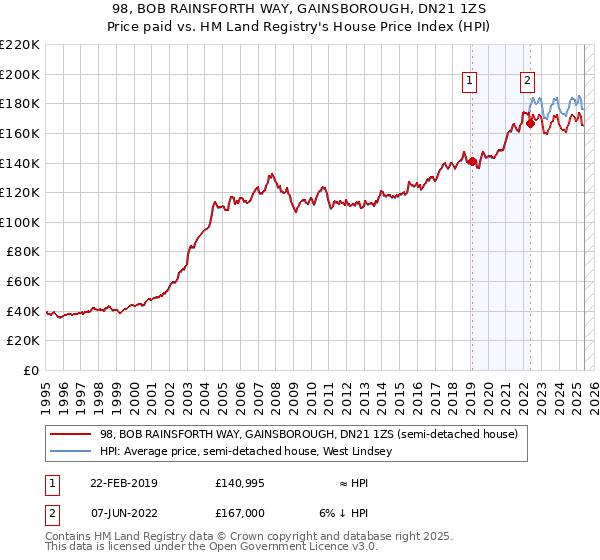 98, BOB RAINSFORTH WAY, GAINSBOROUGH, DN21 1ZS: Price paid vs HM Land Registry's House Price Index