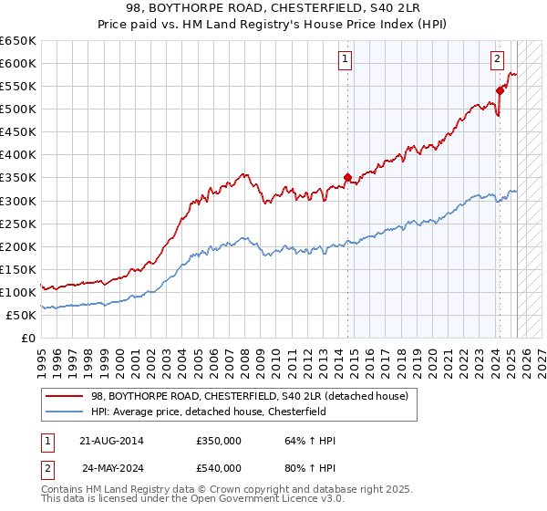 98, BOYTHORPE ROAD, CHESTERFIELD, S40 2LR: Price paid vs HM Land Registry's House Price Index