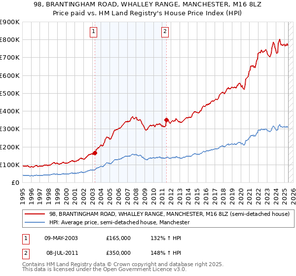 98, BRANTINGHAM ROAD, WHALLEY RANGE, MANCHESTER, M16 8LZ: Price paid vs HM Land Registry's House Price Index