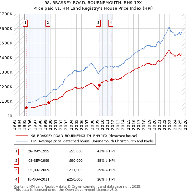 98, BRASSEY ROAD, BOURNEMOUTH, BH9 1PX: Price paid vs HM Land Registry's House Price Index