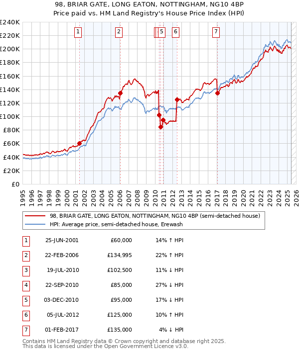 98, BRIAR GATE, LONG EATON, NOTTINGHAM, NG10 4BP: Price paid vs HM Land Registry's House Price Index