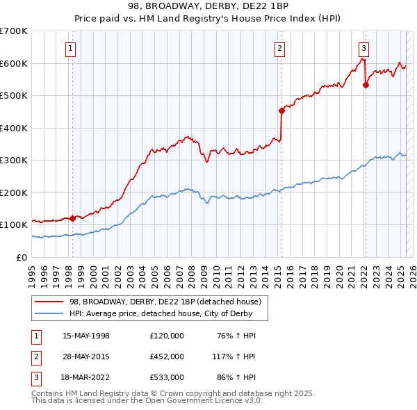 98, BROADWAY, DERBY, DE22 1BP: Price paid vs HM Land Registry's House Price Index