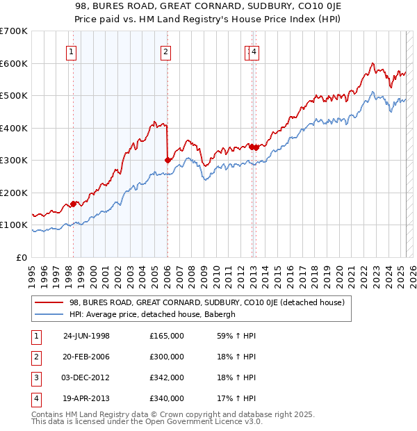 98, BURES ROAD, GREAT CORNARD, SUDBURY, CO10 0JE: Price paid vs HM Land Registry's House Price Index