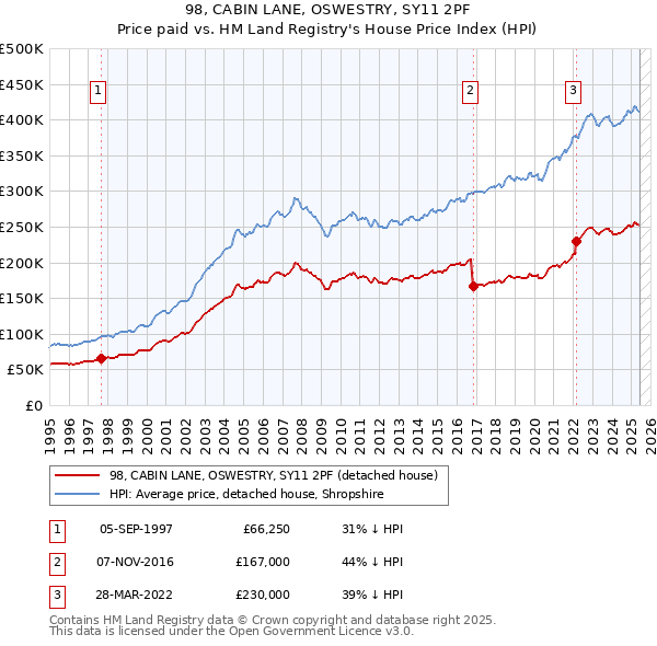 98, CABIN LANE, OSWESTRY, SY11 2PF: Price paid vs HM Land Registry's House Price Index