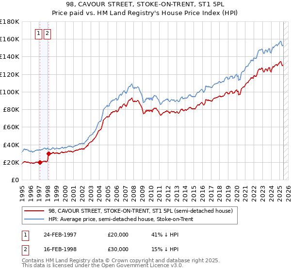 98, CAVOUR STREET, STOKE-ON-TRENT, ST1 5PL: Price paid vs HM Land Registry's House Price Index