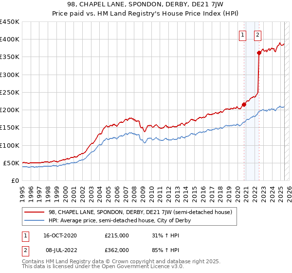 98, CHAPEL LANE, SPONDON, DERBY, DE21 7JW: Price paid vs HM Land Registry's House Price Index
