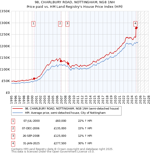 98, CHARLBURY ROAD, NOTTINGHAM, NG8 1NH: Price paid vs HM Land Registry's House Price Index