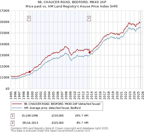 98, CHAUCER ROAD, BEDFORD, MK40 2AP: Price paid vs HM Land Registry's House Price Index