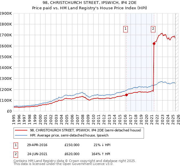 98, CHRISTCHURCH STREET, IPSWICH, IP4 2DE: Price paid vs HM Land Registry's House Price Index