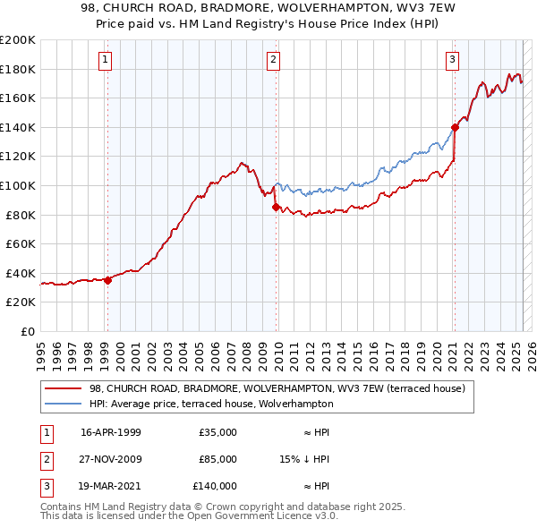 98, CHURCH ROAD, BRADMORE, WOLVERHAMPTON, WV3 7EW: Price paid vs HM Land Registry's House Price Index