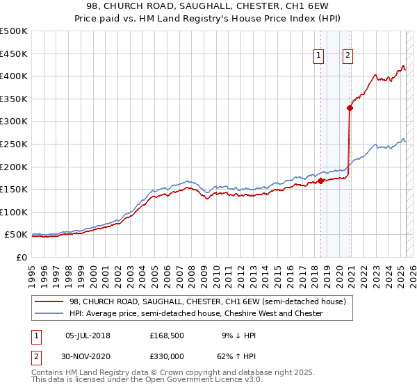 98, CHURCH ROAD, SAUGHALL, CHESTER, CH1 6EW: Price paid vs HM Land Registry's House Price Index
