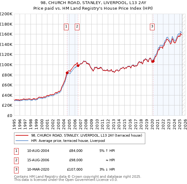 98, CHURCH ROAD, STANLEY, LIVERPOOL, L13 2AY: Price paid vs HM Land Registry's House Price Index