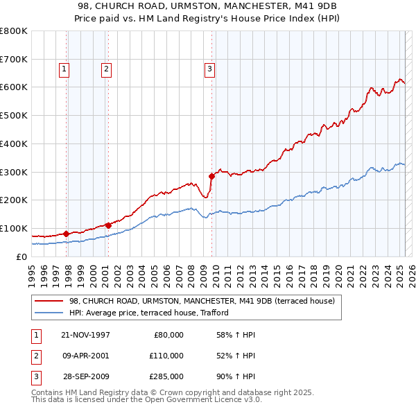 98, CHURCH ROAD, URMSTON, MANCHESTER, M41 9DB: Price paid vs HM Land Registry's House Price Index